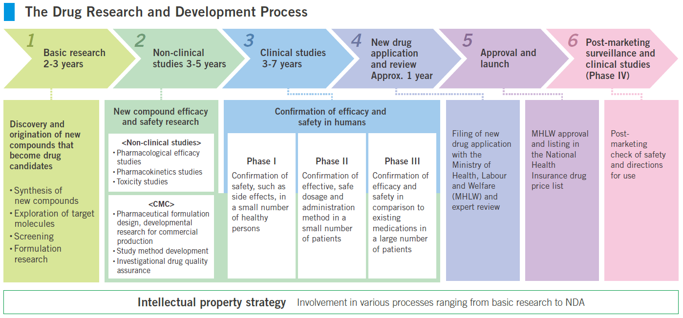 Drug Development Process Overview Drug Development Process Overview
