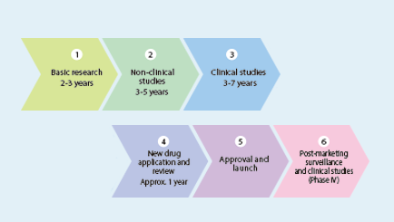 Process of new drug development