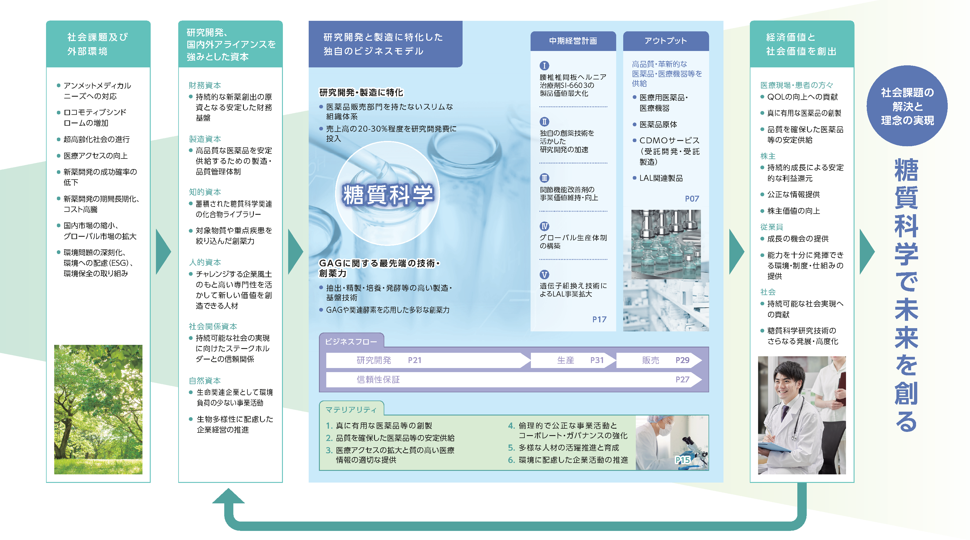 価値創造プロセス | 個人投資家の皆さまへ | 株主・投資家の皆さまへ | 生化学工業株式会社