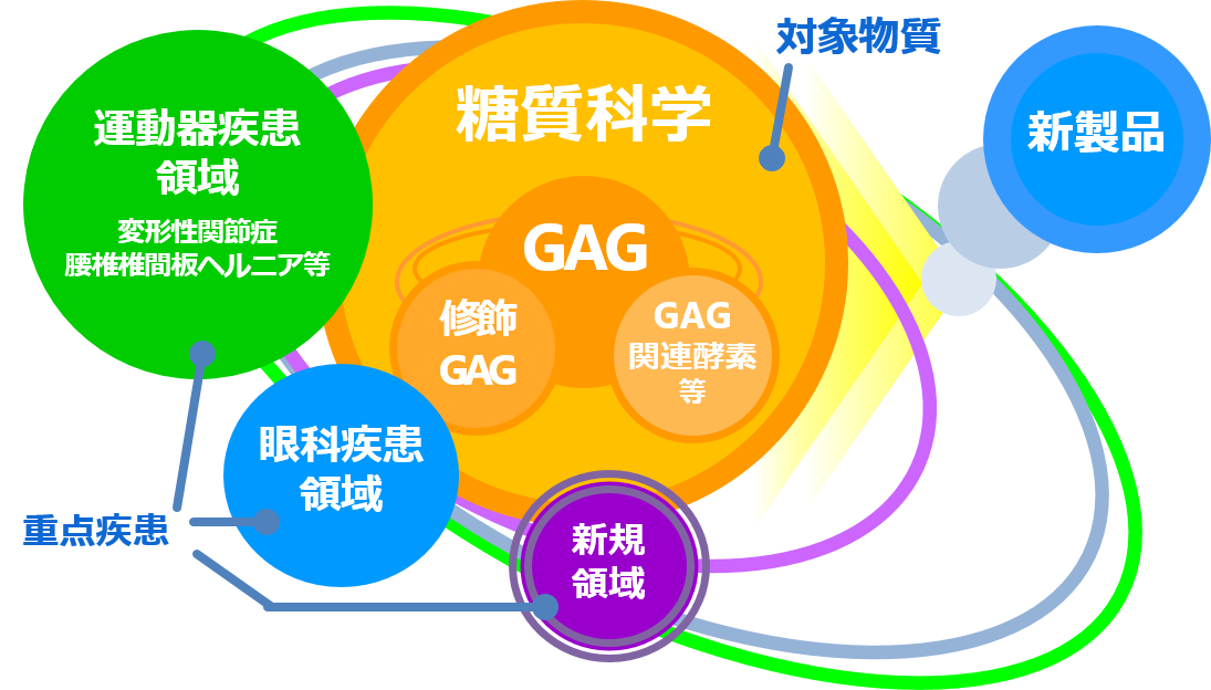 研究開発基本方針