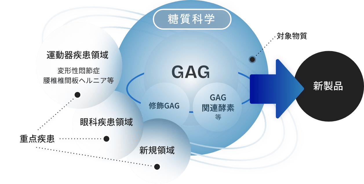 糖質化学の概略説明図